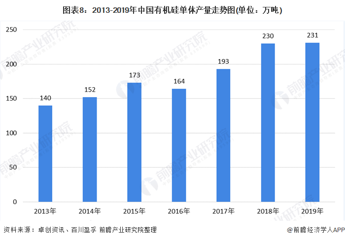 硅胶产量